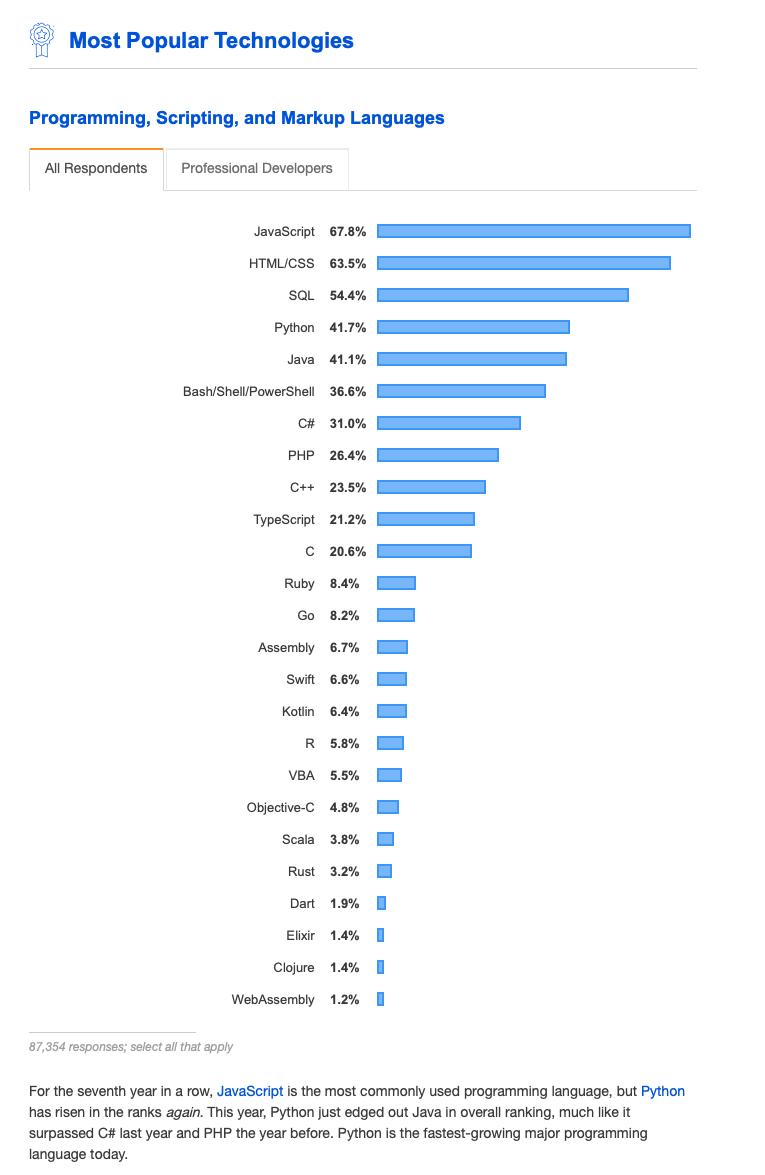 Stack Overflow 2019 Developer Survey Results